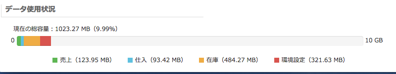 データ使用量
